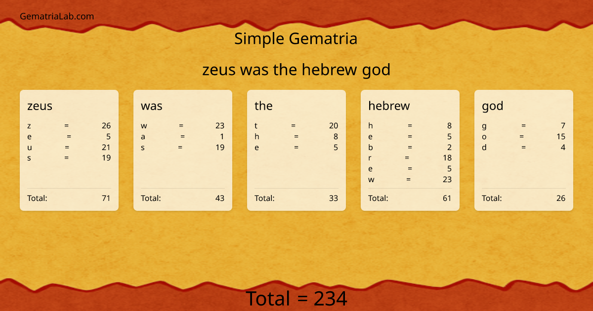zeus was the hebrew god in simple Gematria